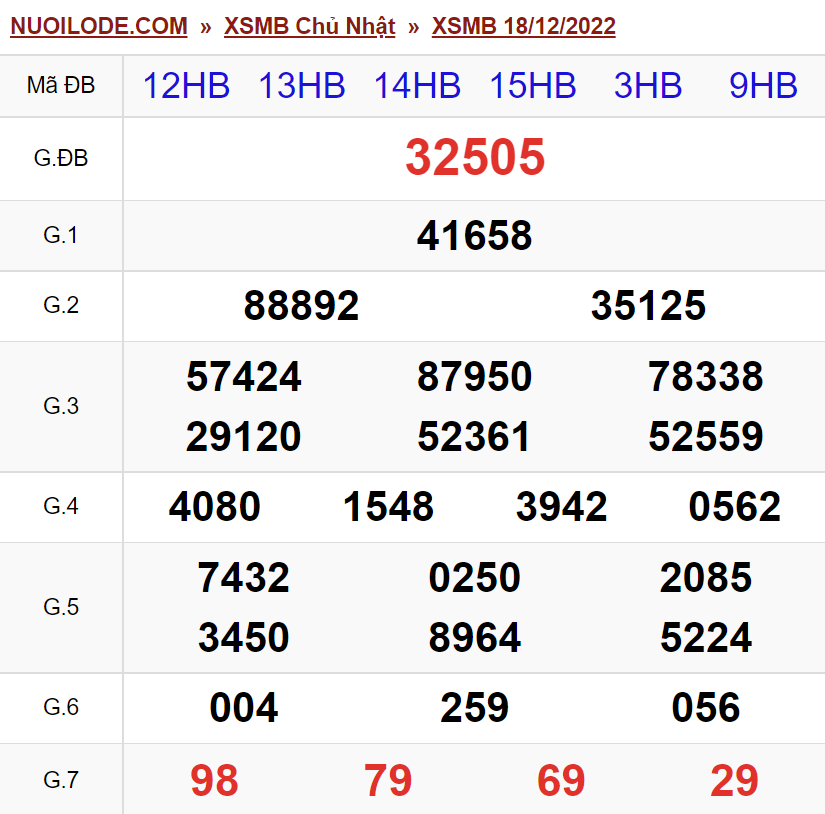 Dự đoán xsmb ngày 19/12/2022