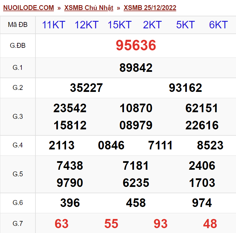 Dự đoán xsmb ngày 26/12/2022