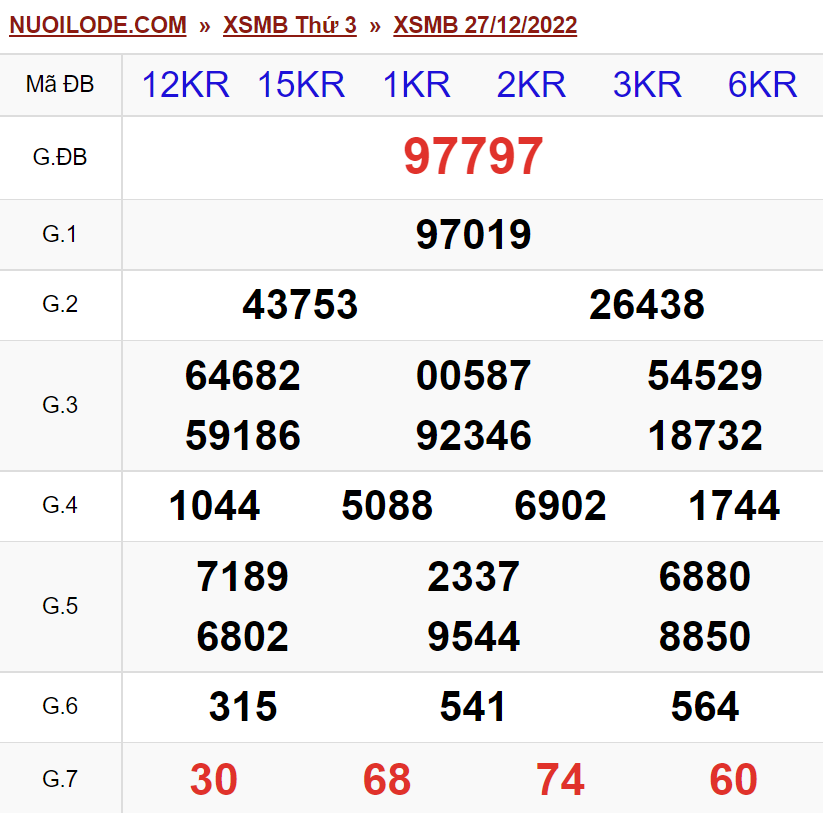 Dự đoán xsmb ngày 28/12/2022