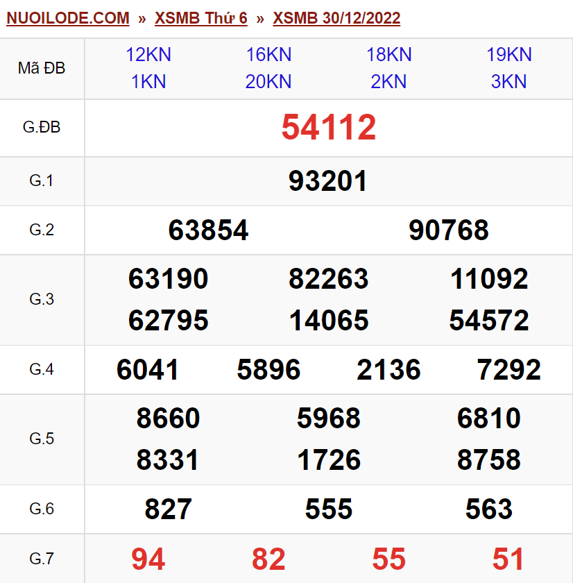 Dự đoán xsmb ngày 31/12/2022
