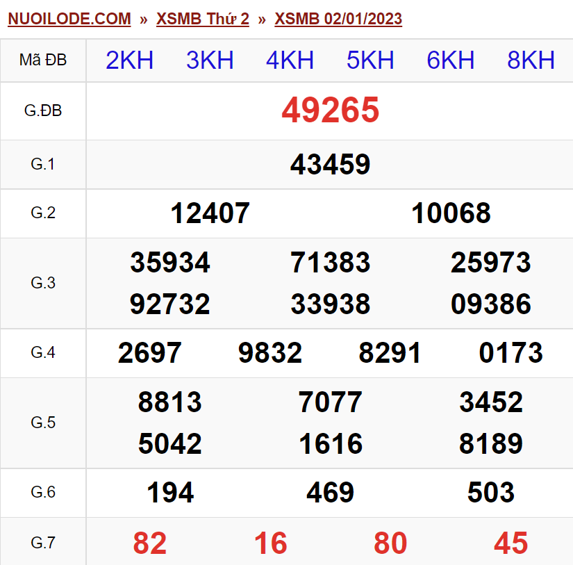 Dự đoán xsmb ngày 03/01/2023