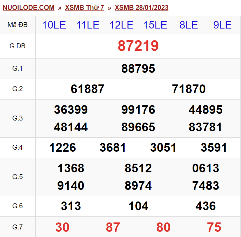 Dự đoán xsmb ngày 29/01/2023