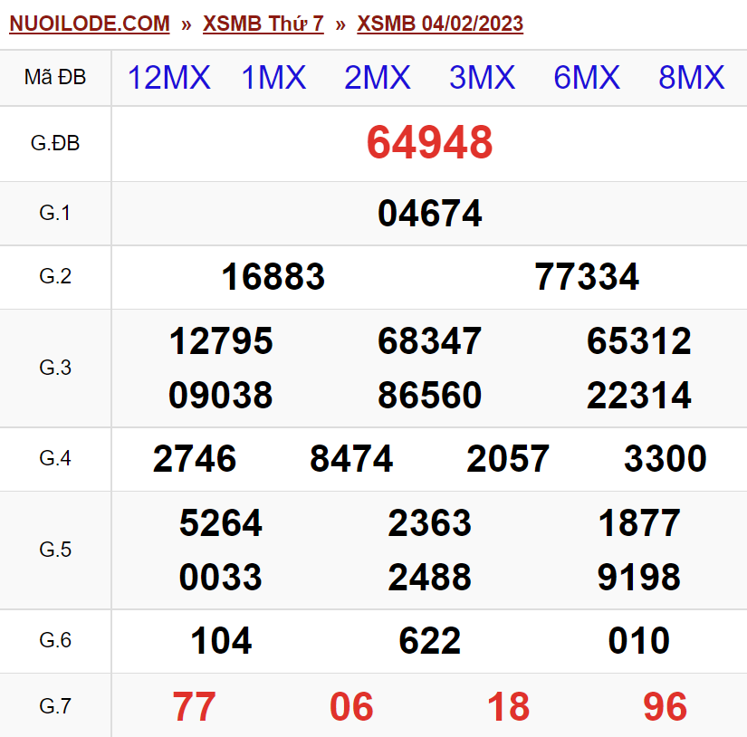Dự đoán xsmb ngày 05/02/2023