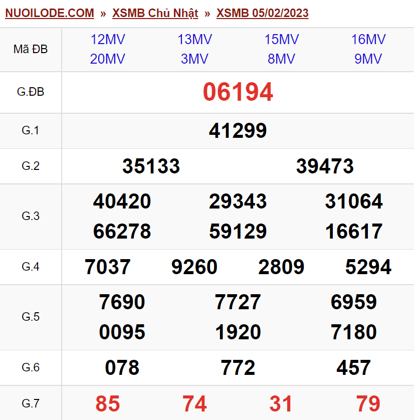 Dự đoán xsmb ngày 06/02/2023
