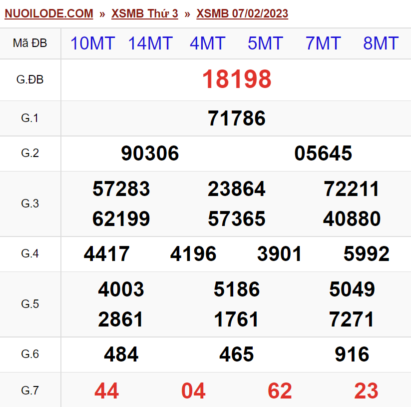 Dự đoán xsmb ngày 08/02/2023