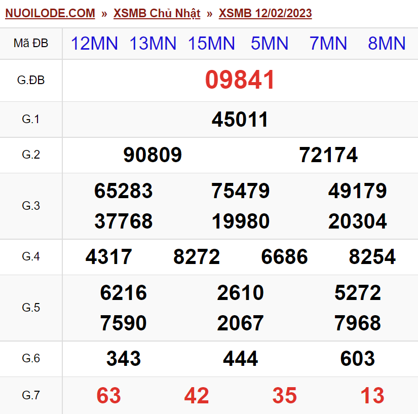 Dự đoán xsmb ngày 13/02/2023