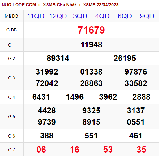 Dự đoán xsmb ngày 24/04/2023
