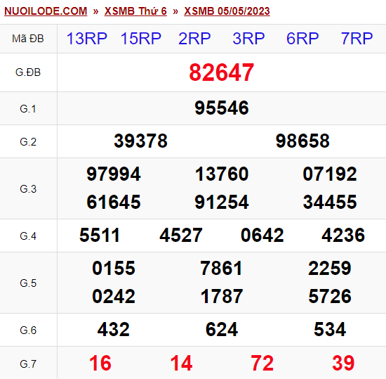 Dự đoán xsmb ngày 06/05/2023
