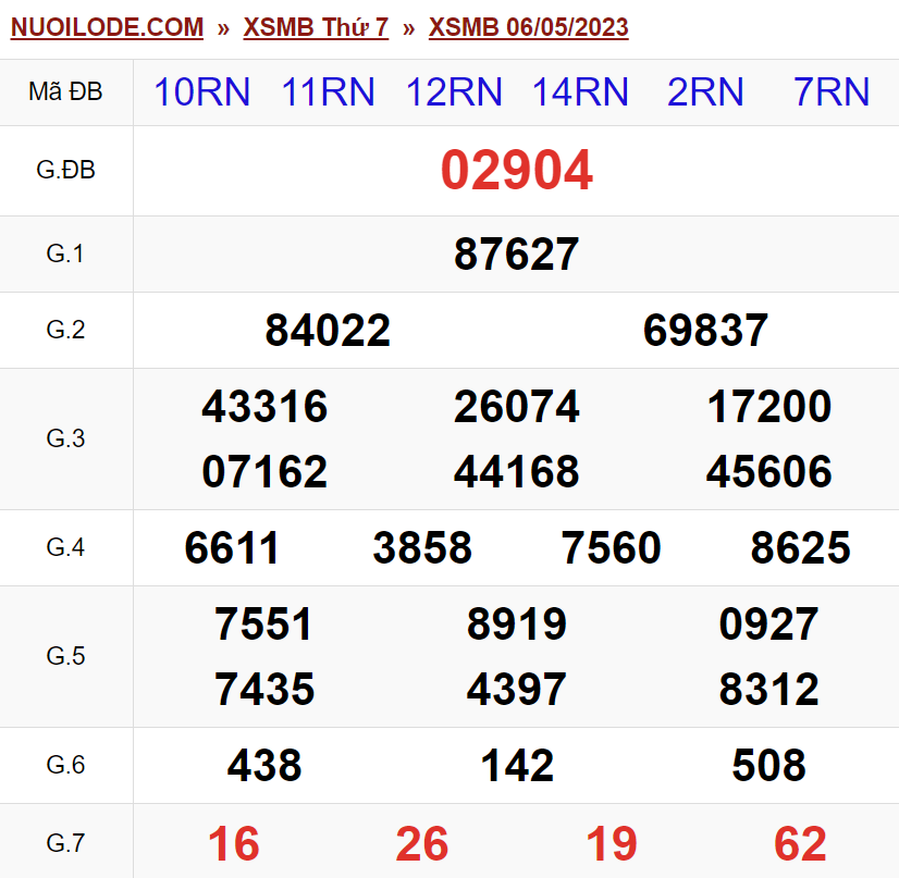 Dự đoán xsmb ngày 07/05/2023