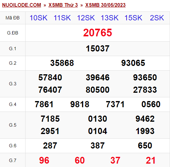 Dự đoán xsmb ngày 31/05/2023