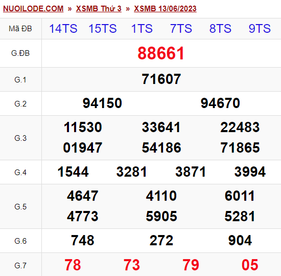 Dự đoán xsmb ngày 14/06/2023