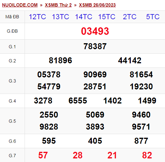 Dự đoán xsmb ngày 27/06/2023