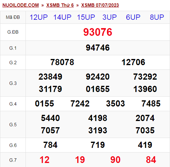 Dự đoán xsmb ngày 08/07/2023