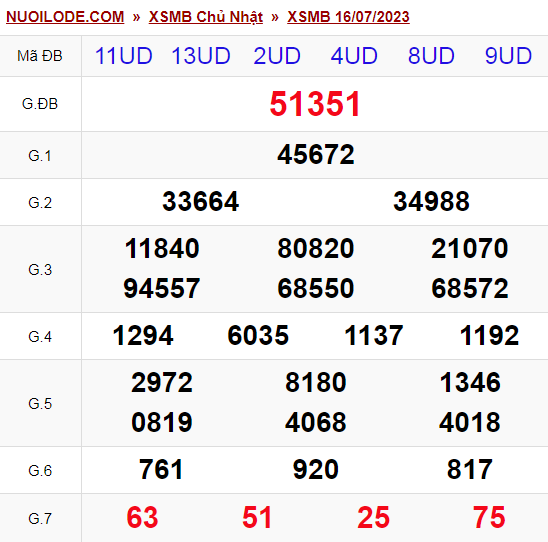 Dự đoán xsmb ngày 17/07/2023