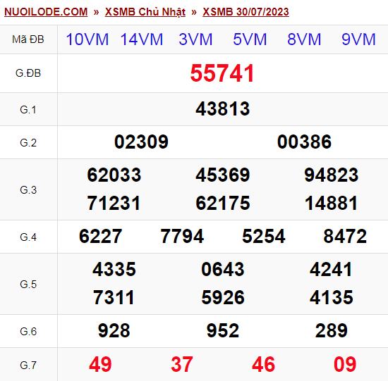Dự đoán xsmb ngày 31/07/2023