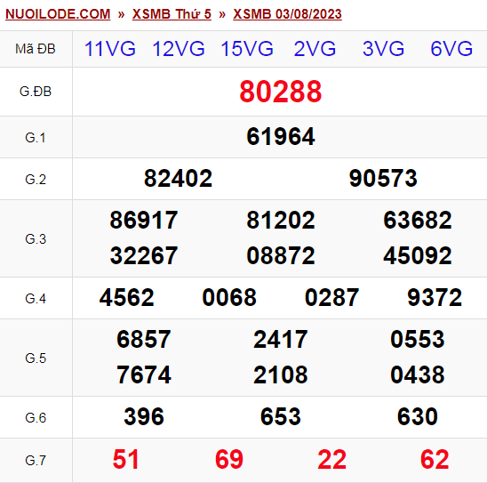 Dự đoán xsmb ngày 04/08/2023