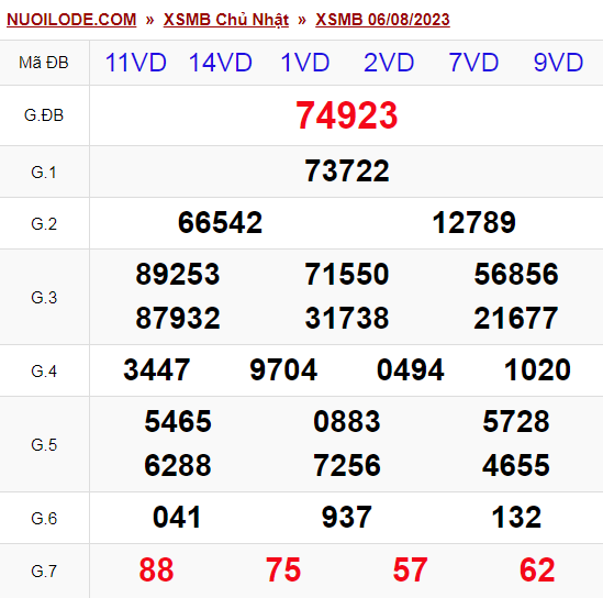Dự đoán xsmb ngày 07/08/2023