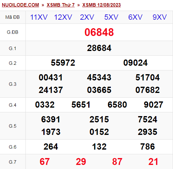 Dự đoán xsmb ngày 13/08/2023