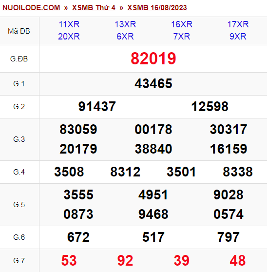 Dự đoán xsmb ngày 17/08/2023