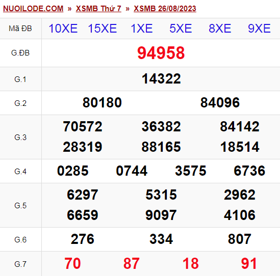 Dự đoán xsmb ngày 27/08/2023