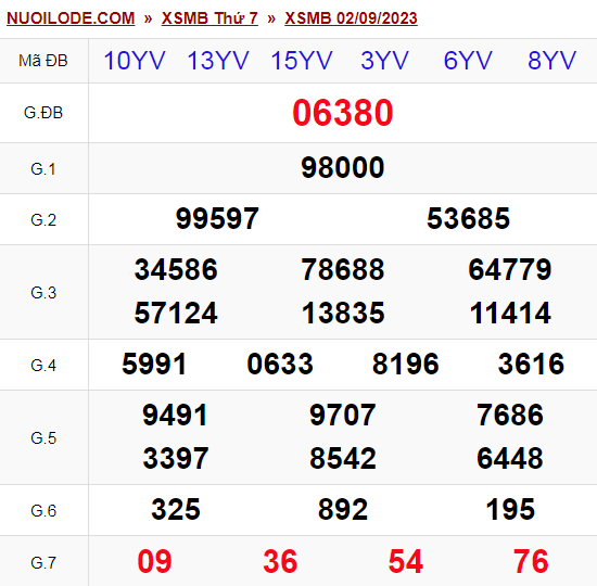 Dự đoán xsmb ngày 03/09/2023