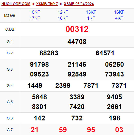 Dự đoán xsmb ngày 07/04/2024