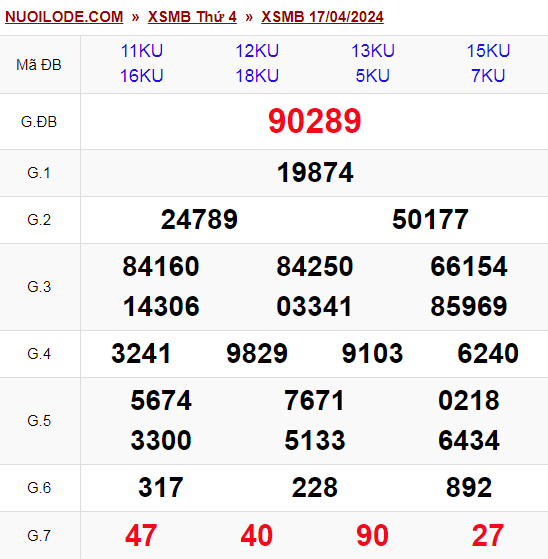 Dự đoán xsmb ngày 18/04/2024