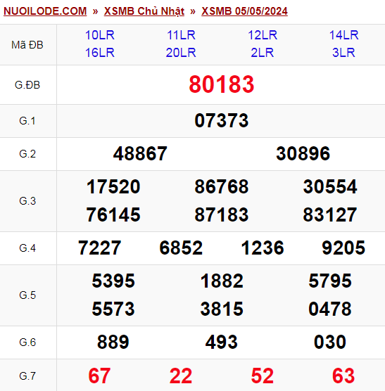 Dự đoán xsmb ngày 06/05/2024