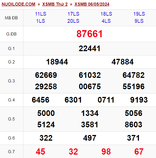 Dự đoán xsmb ngày 07/05/2024