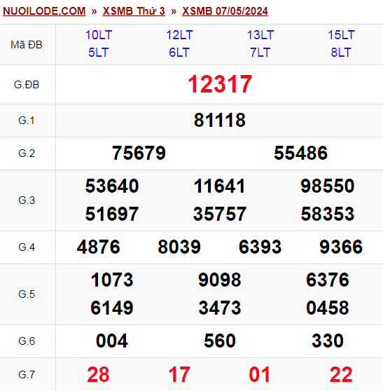 Dự đoán xsmb ngày 08/05/2024