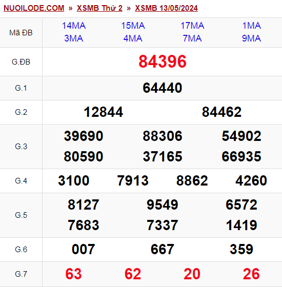 Dự đoán xsmb ngày 14/05/2024