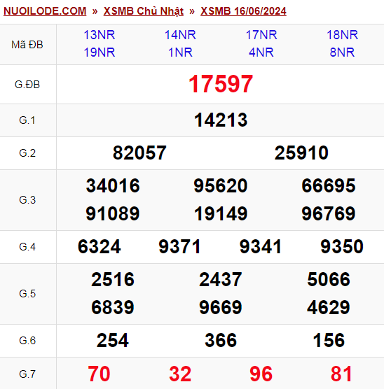 Dự đoán xsmb ngày 17/06/2024