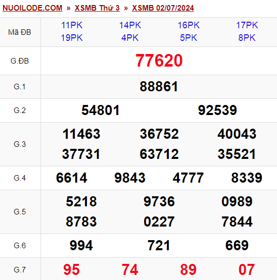 Dự đoán xsmb ngày 03/07/2024