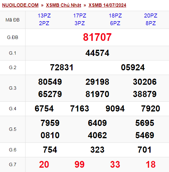 Dự đoán xsmb ngày 15/07/2024