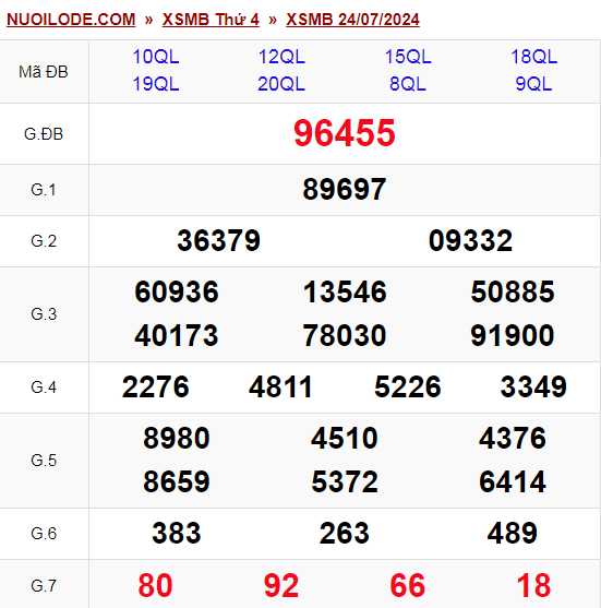 Dự đoán xsmb ngày 25/07/2024