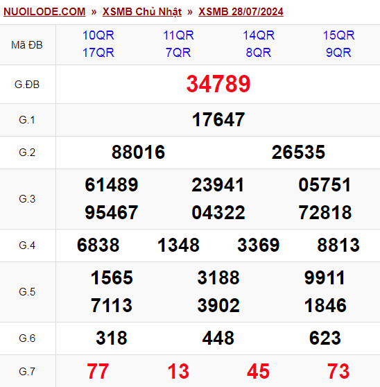 Dự đoán xsmb ngày 29/07/2024