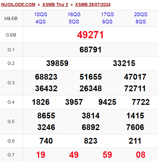 Dự đoán xsmb ngày 30/07/2024