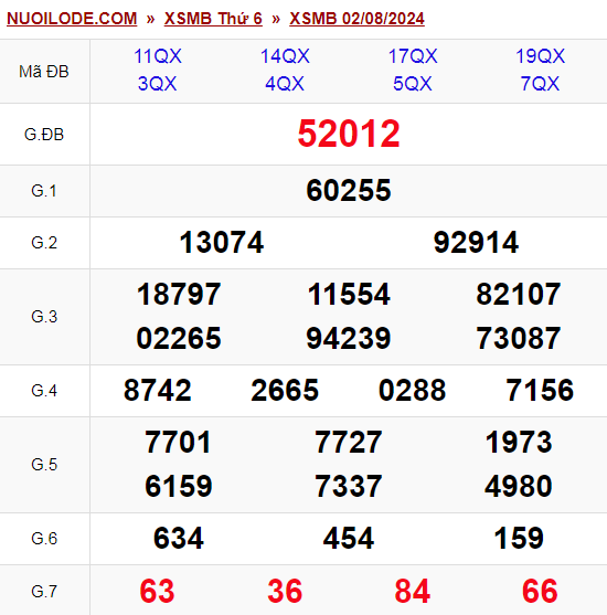Dự đoán xsmb ngày 03/08/2024