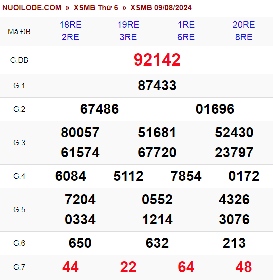 Dự đoán xsmb ngày 10/08/2024