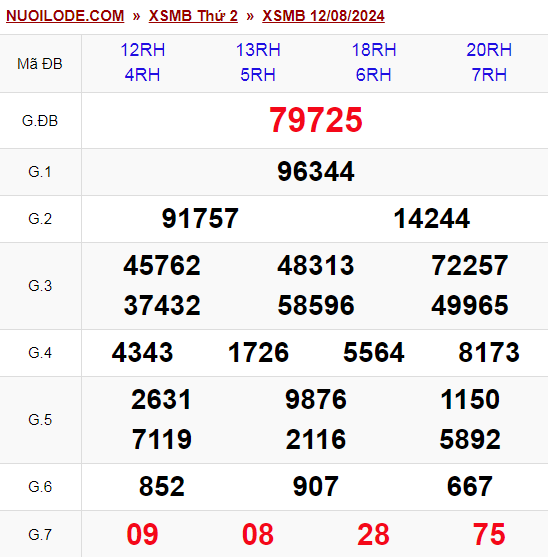 Dự đoán xsmb ngày 13/08/2024