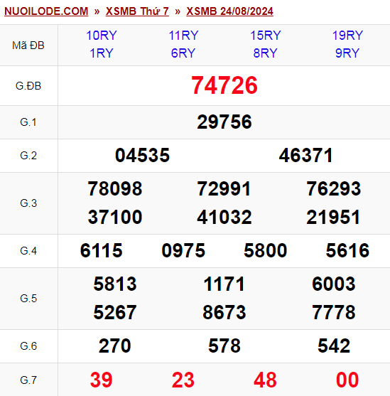 Dự đoán xsmb ngày 24/08/2024