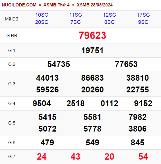 Dự đoán xsmb ngày 29/08/2024