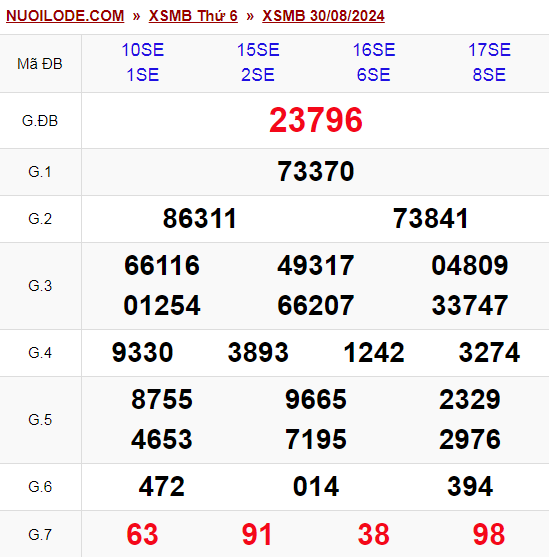 Dự đoán xsmb ngày 31/08/2024