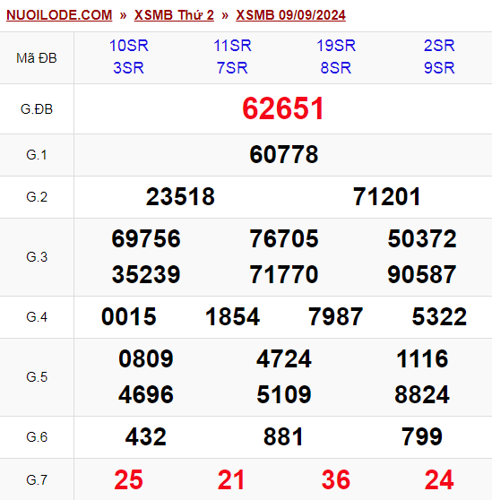 Dự đoán xsmb ngày 10/09/2024