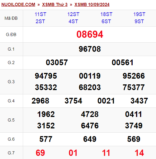 Dự đoán xsmb ngày 11/09/2024