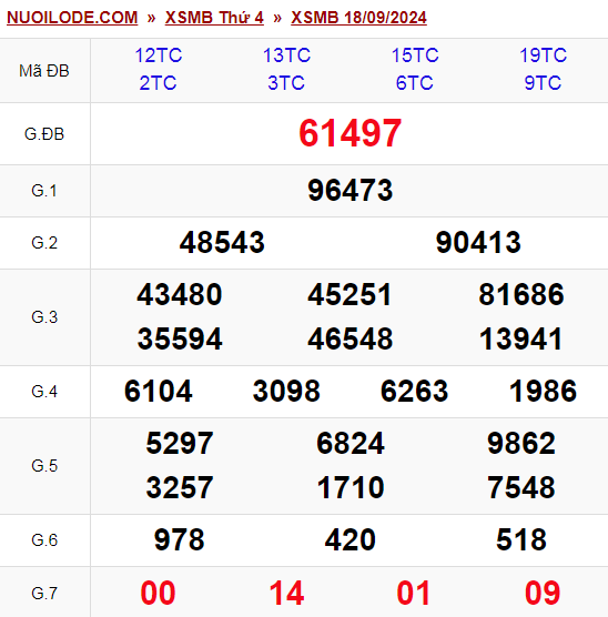 Dự đoán xsmb ngày 19/09/2024