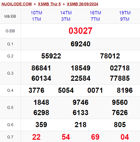 Dự đoán xsmb ngày 27/09/2024