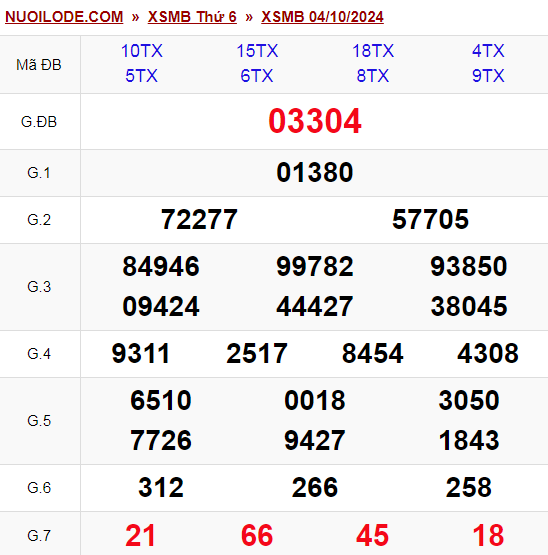 Dự đoán xsmb ngày 04/10/2024