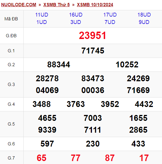 Dự đoán xsmb ngày 11/10/2024