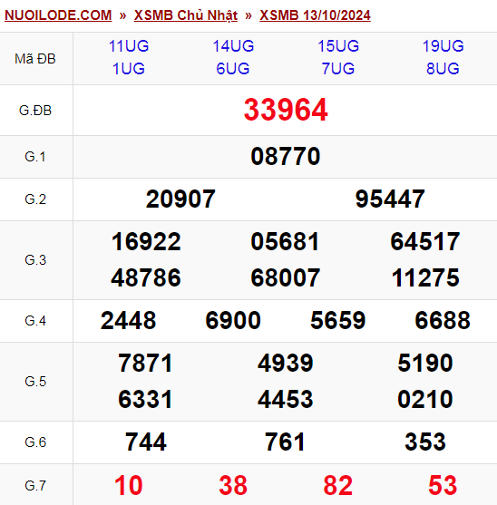 Dự đoán xsmb ngày 13/10/2024
